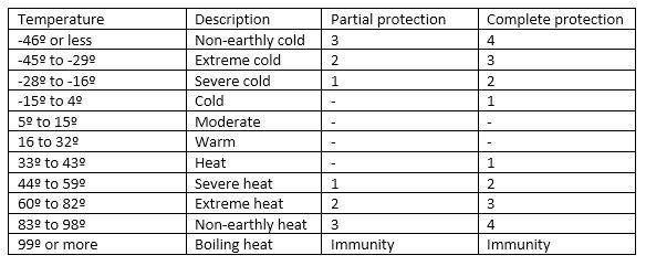 tabla temperaturas
